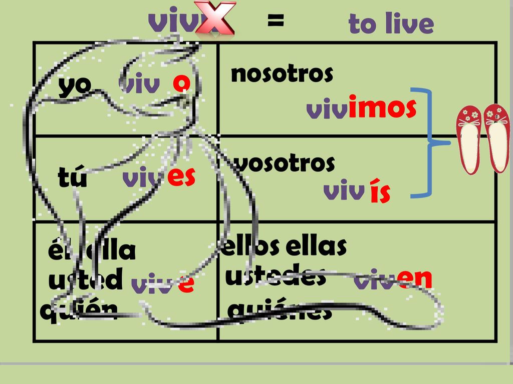 vivir = o imos es ís en e to live yo viv viv tú viv viv ellos ellas él