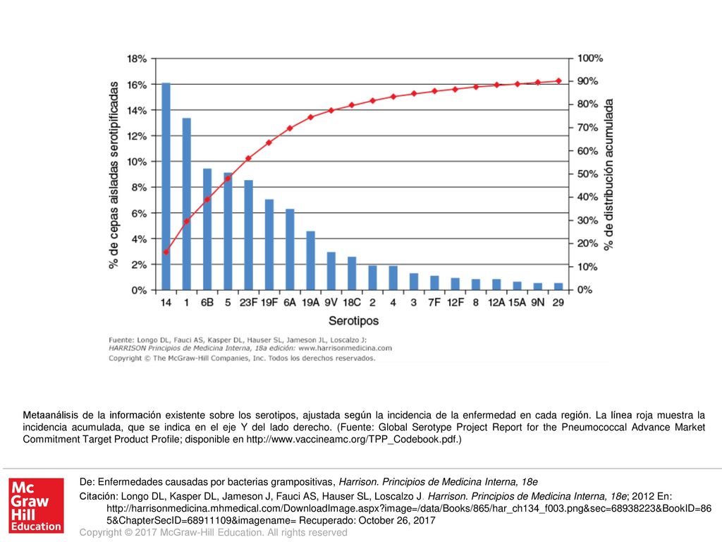 Metaanálisis de la información existente sobre los serotipos, ajustada según la incidencia de la enfermedad en cada región. La línea roja muestra la incidencia acumulada, que se indica en el eje Y del lado derecho. (Fuente: Global Serotype Project Report for the Pneumococcal Advance Market Commitment Target Product Profile; disponible en
