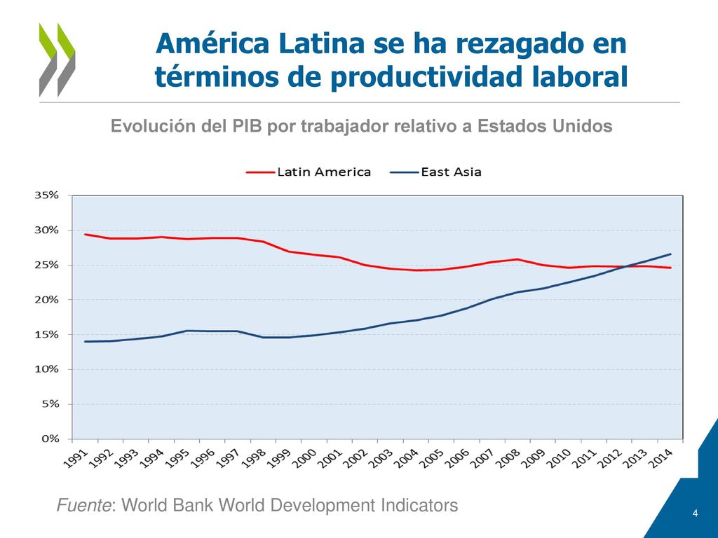 América Latina se ha rezagado en términos de productividad laboral