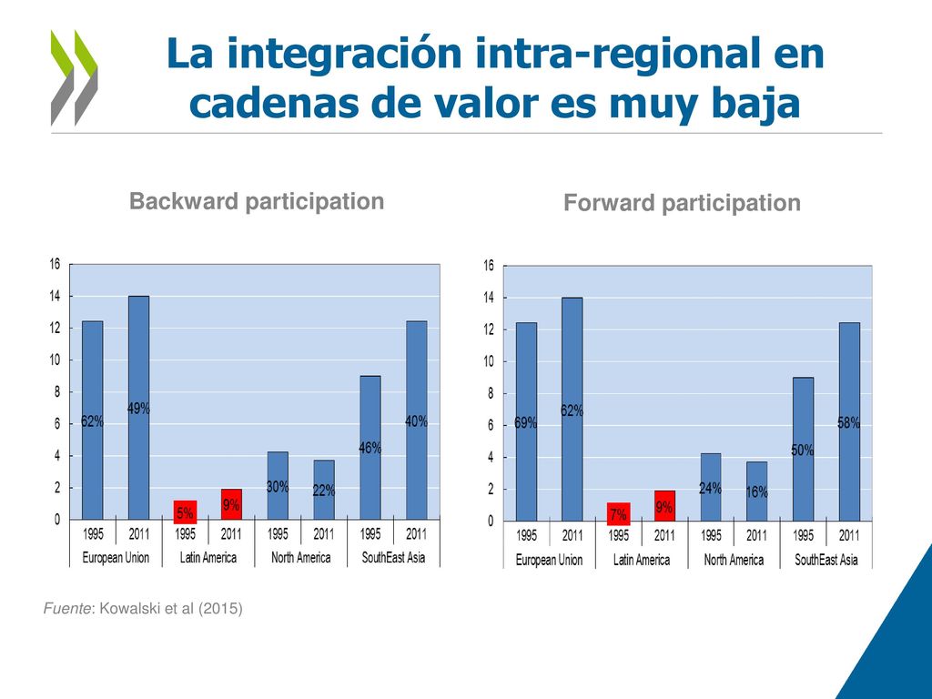 La integración intra-regional en cadenas de valor es muy baja