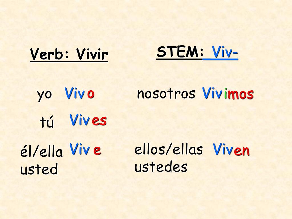 STEM: Viv- Verb: Vivir. yo. Viv. o. nosotros. Viv. imos. Viv. es. tú. Viv. e. ellos/ellas.