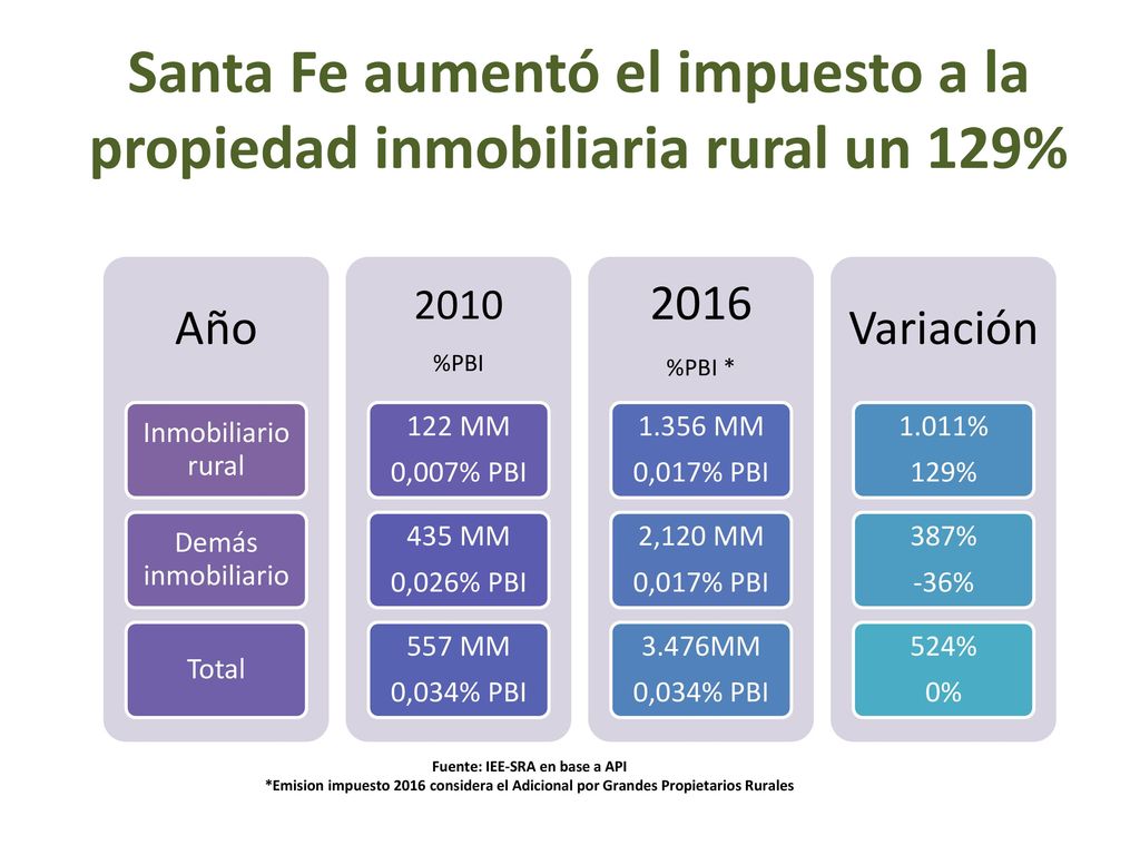 Santa Fe aumentó el impuesto a la propiedad inmobiliaria rural un 129%