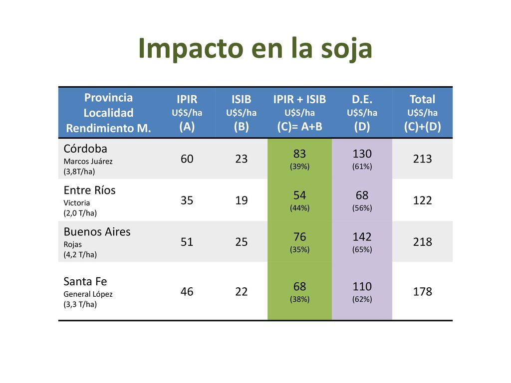Impacto en la soja Provincia Localidad Rendimiento M. IPIR U$S/ha (A)