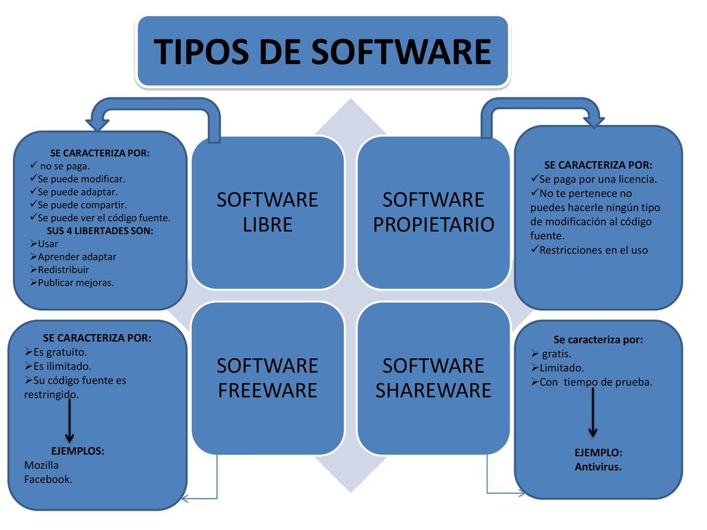 TIPOS DE SOFTWARE SOFTWARE LIBRE SOFTWARE PROPIETARIO