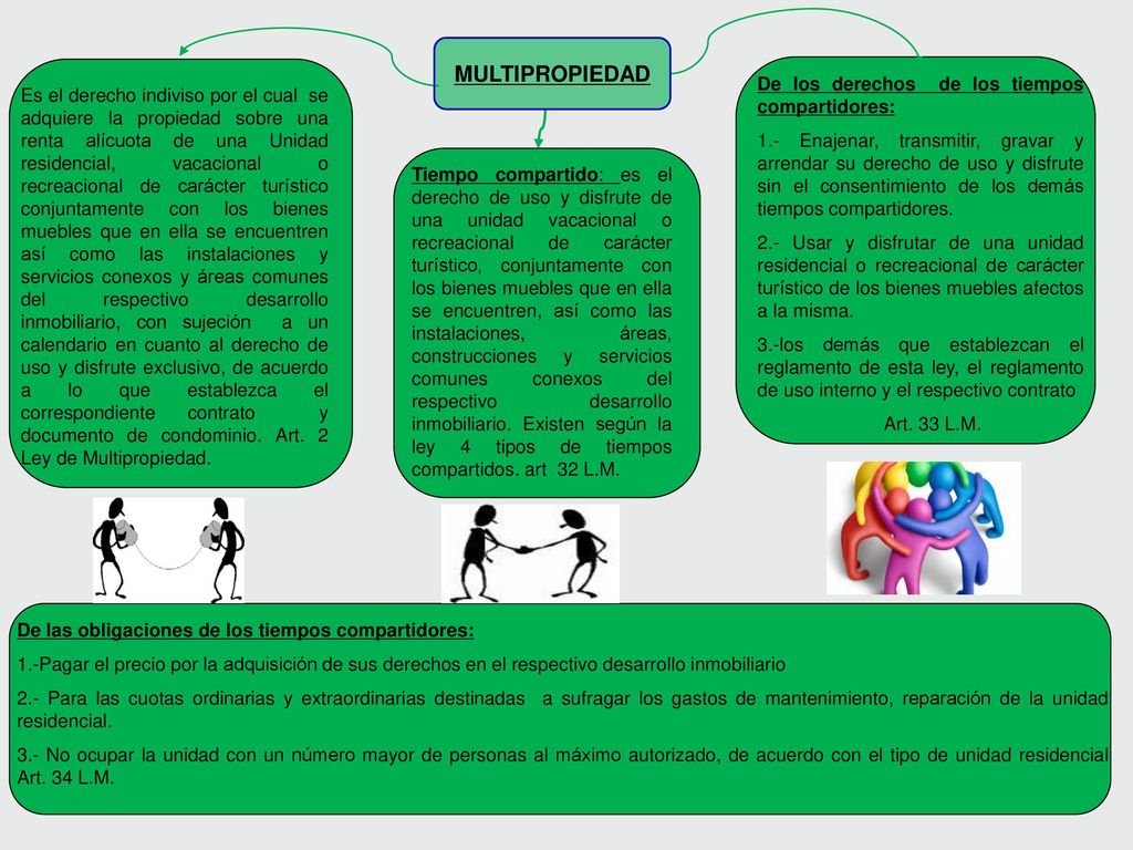 Es el derecho indiviso por el cual se adquiere la propiedad sobre una renta alícuota de una Unidad residencial, vacacional o recreacional de carácter turístico conjuntamente con los bienes muebles que en ella se encuentren así como las instalaciones y servicios conexos y áreas comunes del respectivo desarrollo inmobiliario, con sujeción a un calendario en cuanto al derecho de uso y disfrute exclusivo, de acuerdo a lo que establezca el correspondiente contrato y documento de condominio. Art. 2 Ley de Multipropiedad.