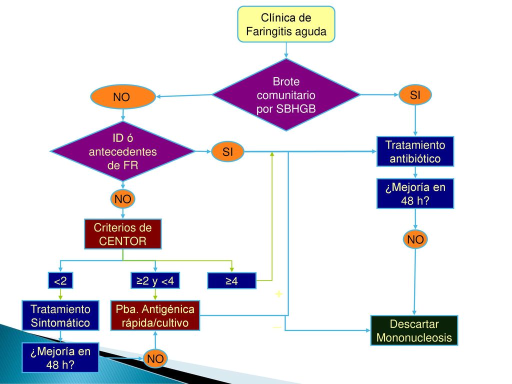 + _ Clínica de Faringitis aguda Brote comunitario por SBHGB NO SI