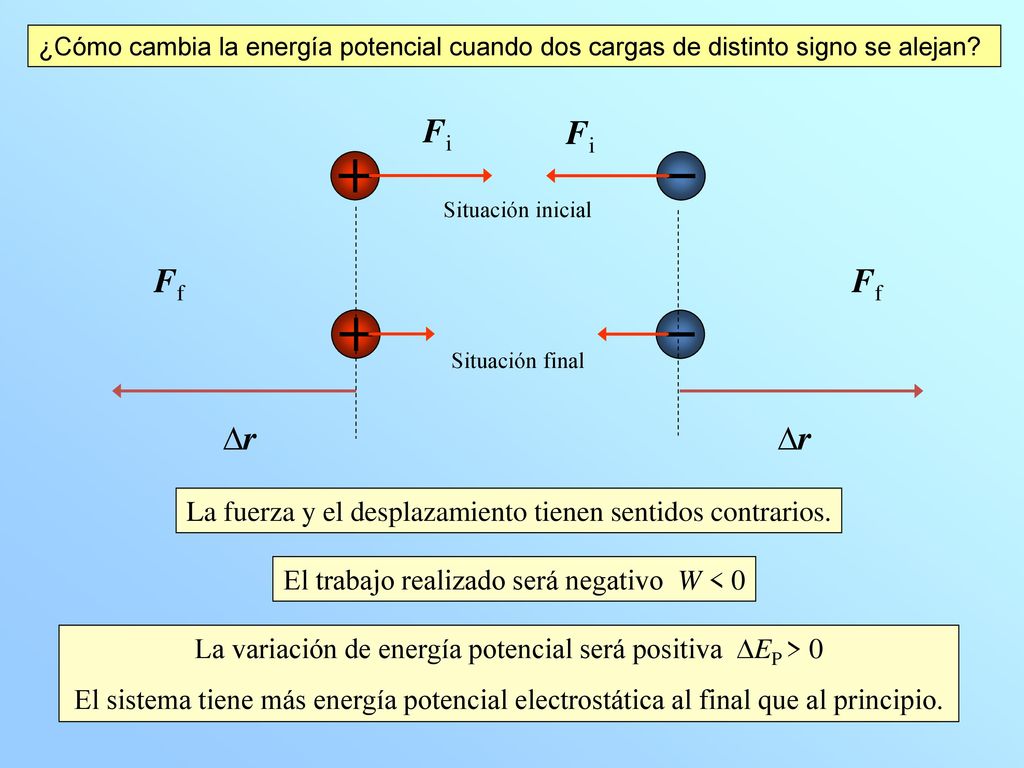 La variación de energía potencial será positiva DEP > 0