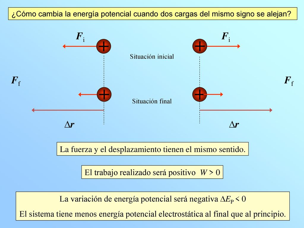 La variación de energía potencial será negativa DEP < 0