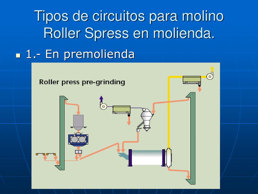 Tipos de circuitos para molino Roller Spress en molienda.