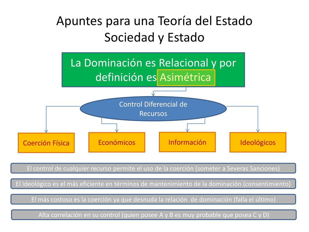 Apuntes para una Teoría del Estado Sociedad y Estado