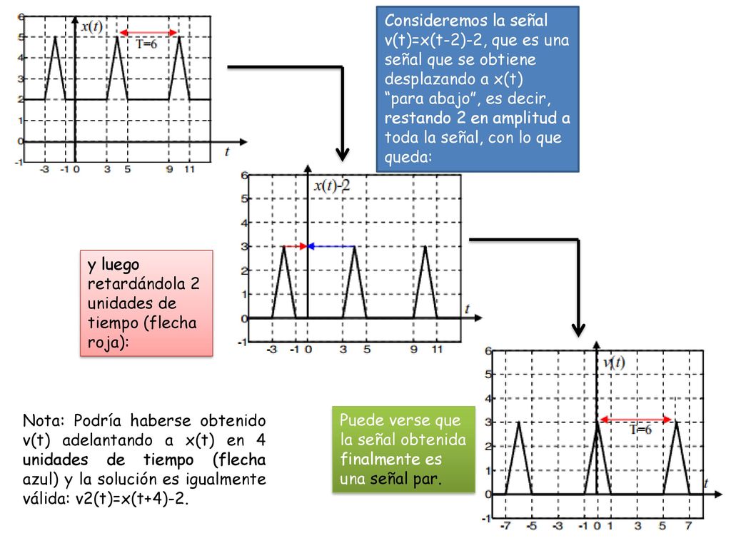 Consideremos la señal v(t)=x(t-2)-2, que es una señal que se obtiene desplazando a x(t)