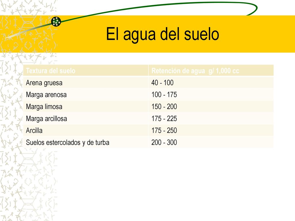 El agua del suelo Textura del suelo Retención de agua g/ 1,000 cc