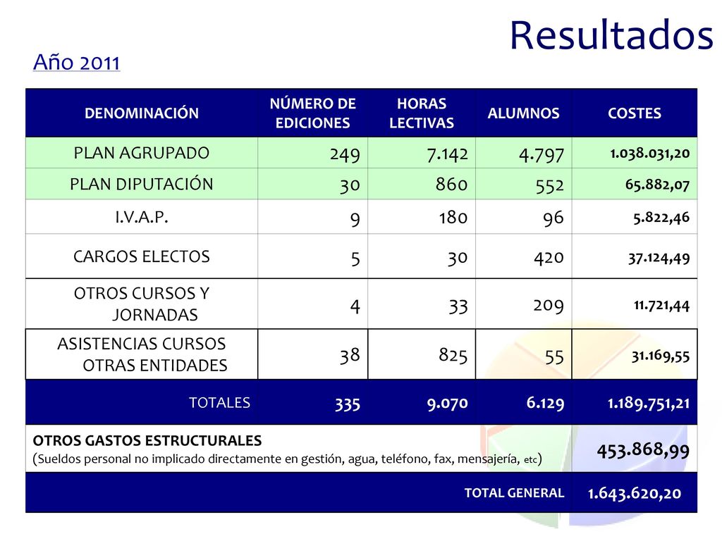 Resultados Año DENOMINACIÓN. NÚMERO DE EDICIONES. HORAS LECTIVAS. ALUMNOS. COSTES. PLAN AGRUPADO.