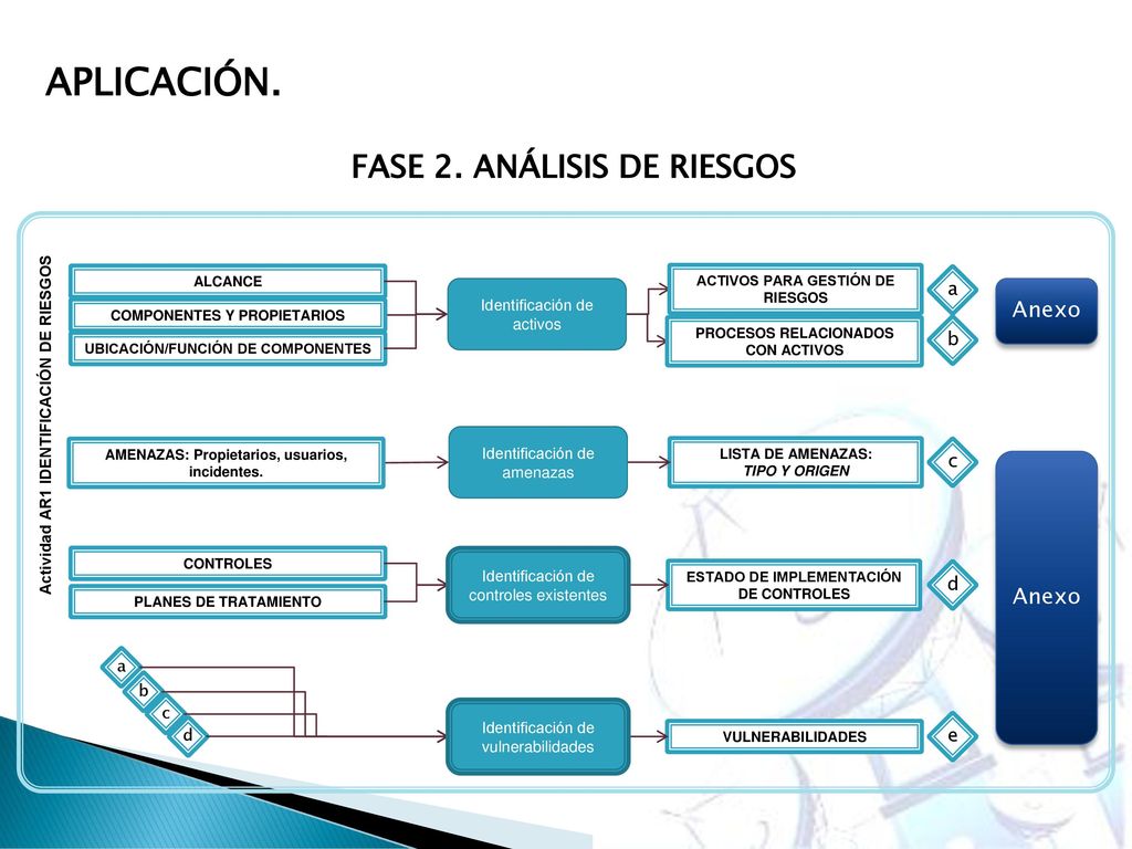 APLICACIÓN. FASE 2. ANÁLISIS DE RIESGOS Anexo Anexo a b c d e