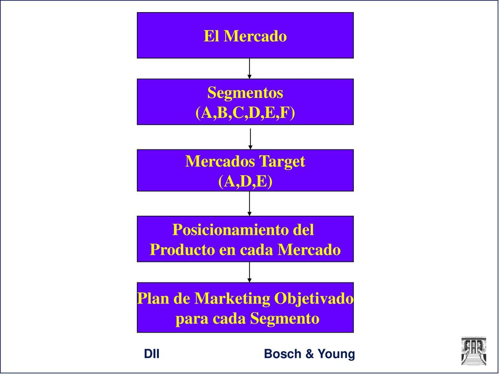 Producto en cada Mercado Plan de Marketing Objetivado