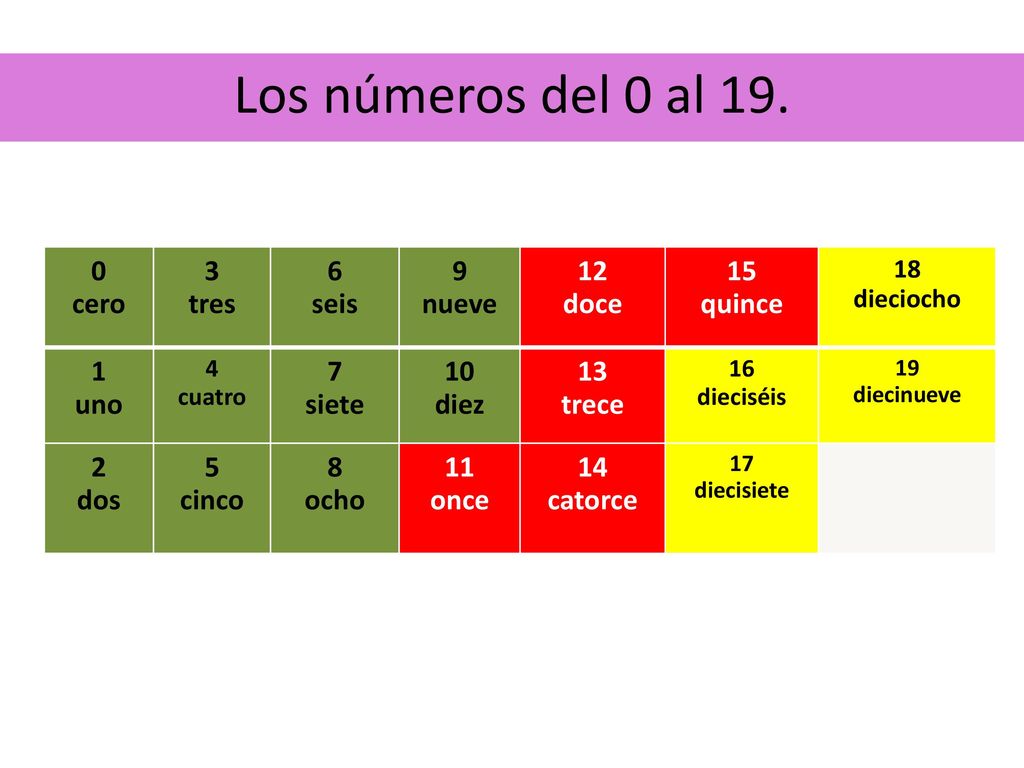 Los números del 0 al 19. cero 3 tres 6 seis 9 nueve 12 doce 15 quince