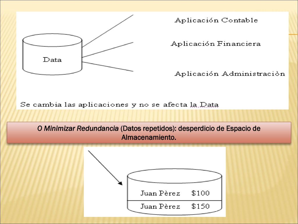 O Minimizar Redundancia (Datos repetidos): desperdicio de Espacio de Almacenamiento.