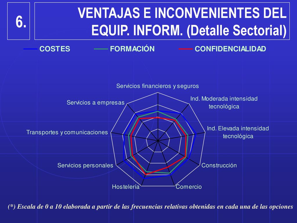 6. VENTAJAS E INCONVENIENTES DEL EQUIP. INFORM. (Detalle Sectorial)