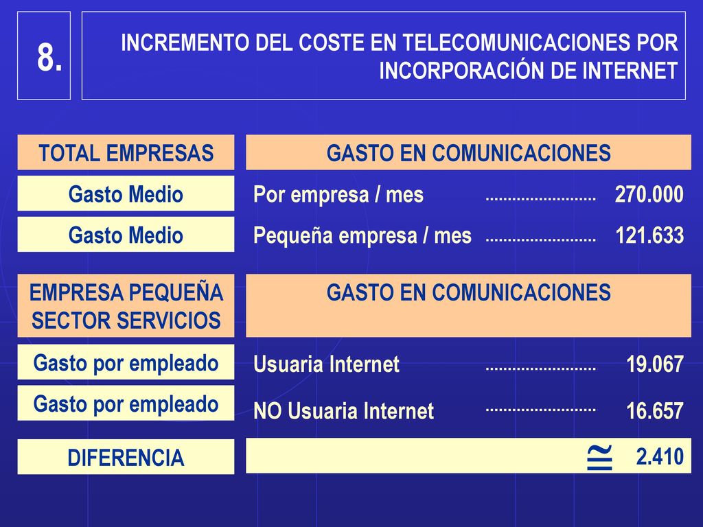 8. INCREMENTO DEL COSTE EN TELECOMUNICACIONES POR INCORPORACIÓN DE INTERNET. TOTAL EMPRESAS. GASTO EN COMUNICACIONES.