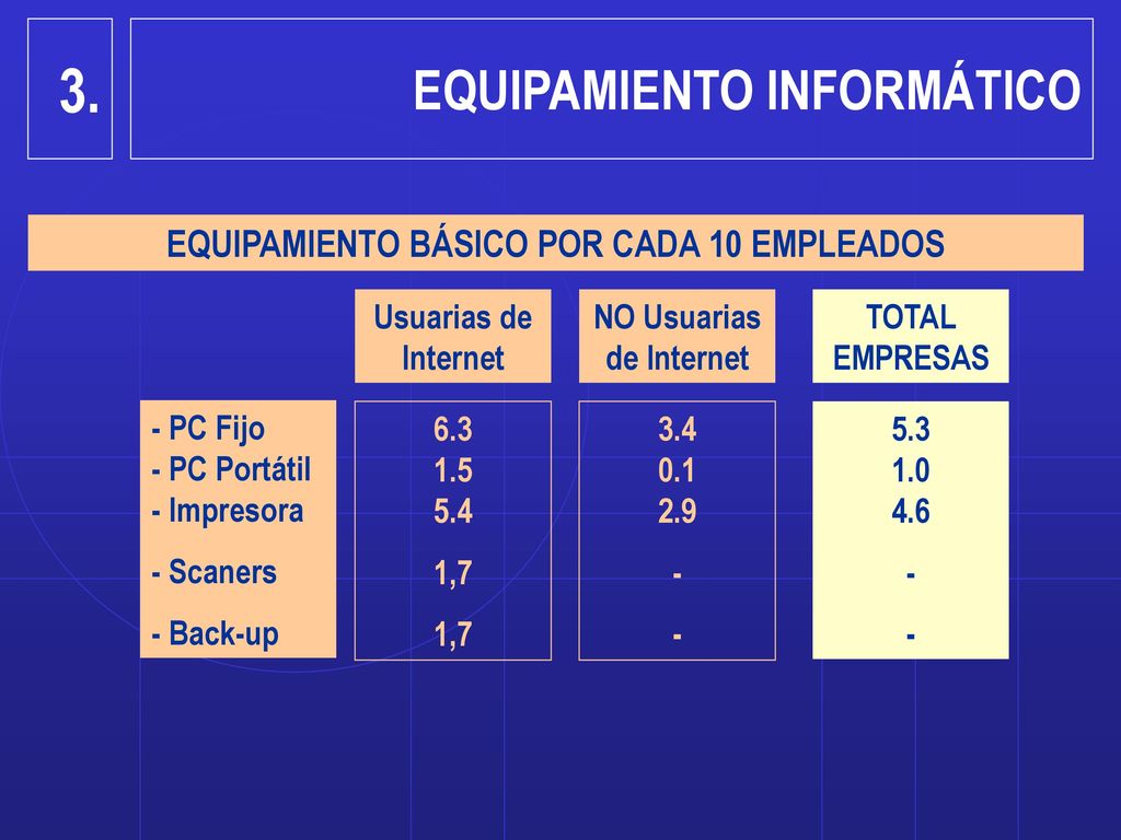 EQUIPAMIENTO BÁSICO POR CADA 10 EMPLEADOS NO Usuarias de Internet