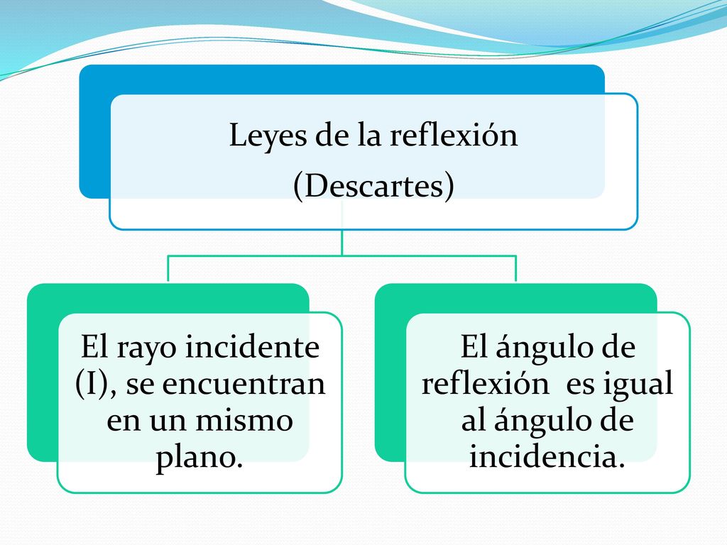 El rayo incidente (I), se encuentran en un mismo plano.