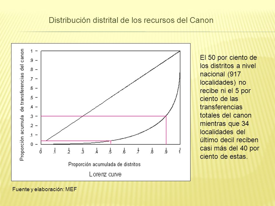 Distribución distrital de los recursos del Canon