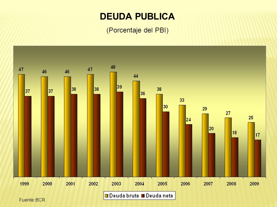 DEUDA PUBLICA (Porcentaje del PBI) Fuente:BCR