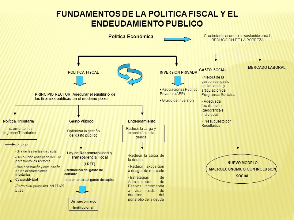 FUNDAMENTOS DE LA POLITICA FISCAL Y EL ENDEUDAMIENTO PUBLICO