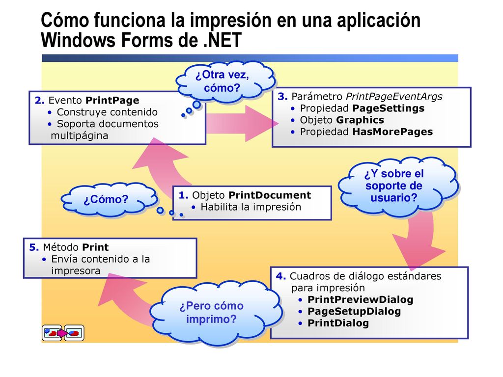 Cómo funciona la impresión en una aplicación Windows Forms de .NET
