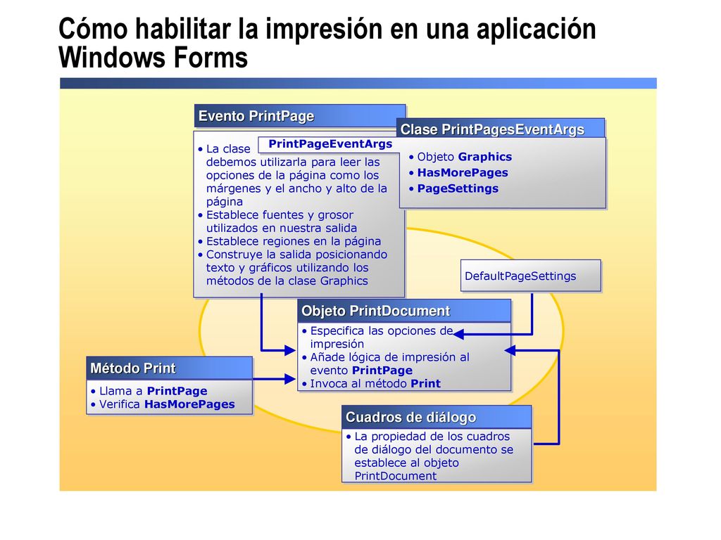 Cómo habilitar la impresión en una aplicación Windows Forms