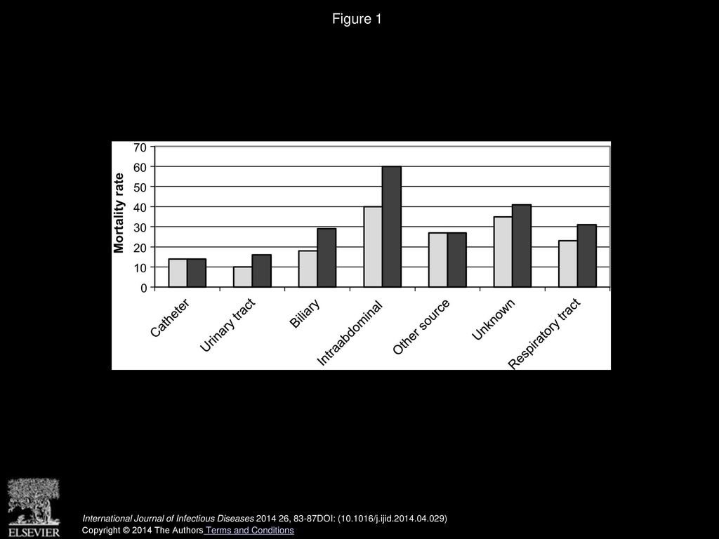 Figure 1 Mortality rates according to the source of bloodstream infection; gray bars indicate 14-day mortality, black bars indicate 30-day mortality.