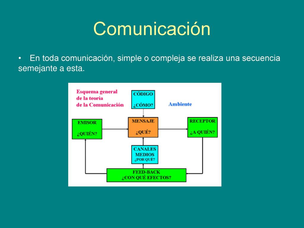 Comunicación En toda comunicación, simple o compleja se realiza una secuencia semejante a esta.