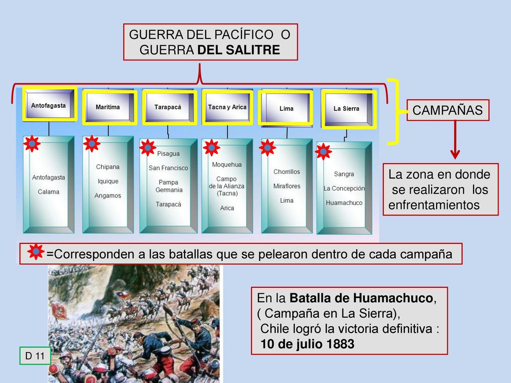=Corresponden a las batallas que se pelearon dentro de cada campaña