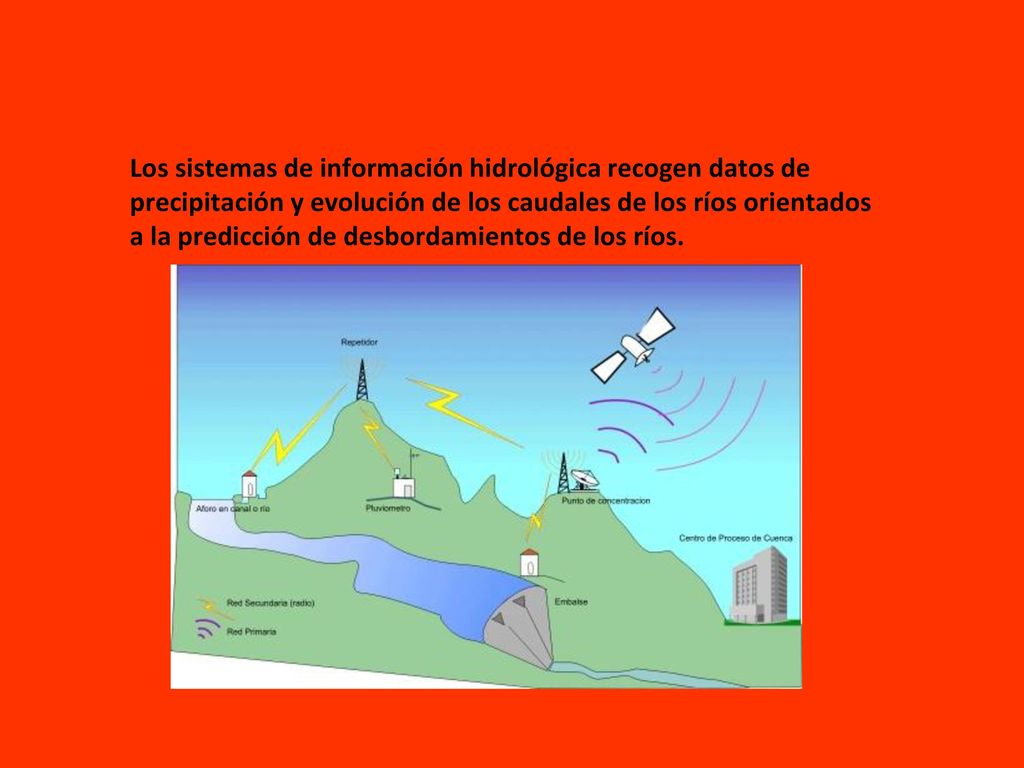 Los sistemas de información hidrológica recogen datos de precipitación y evolución de los caudales de los ríos orientados a la predicción de desbordamientos de los ríos.