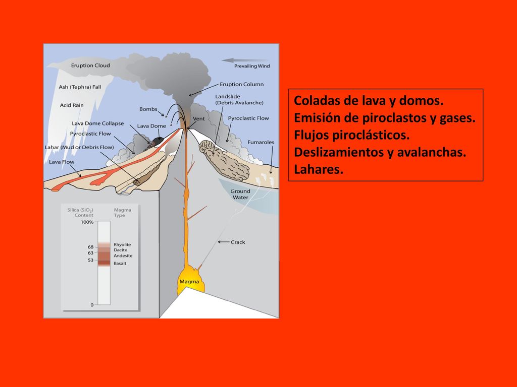 Coladas de lava y domos. Emisión de piroclastos y gases. Flujos piroclásticos. Deslizamientos y avalanchas.