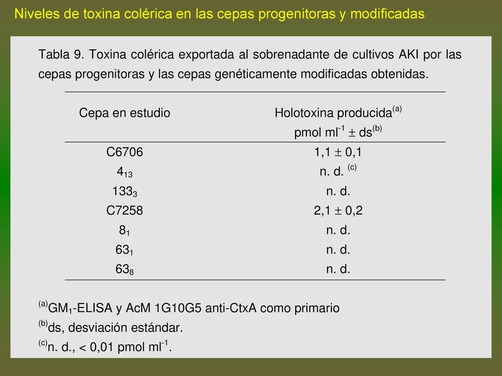 Niveles de toxina colérica en las cepas progenitoras y modificadas