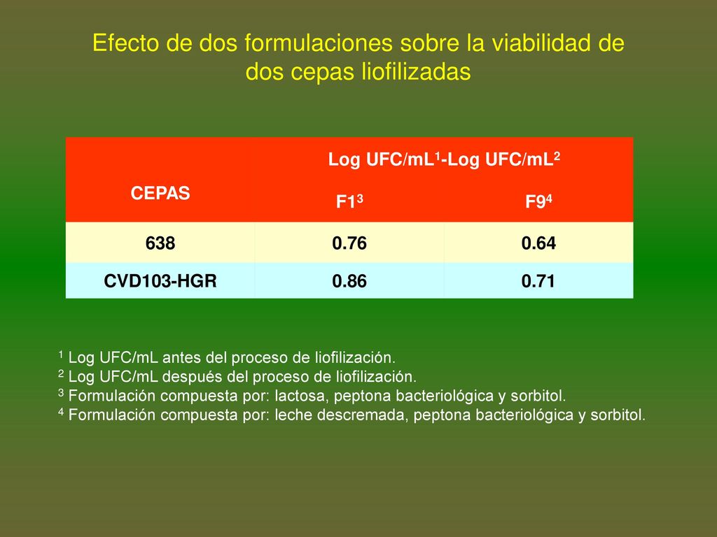 Efecto de dos formulaciones sobre la viabilidad de dos cepas liofilizadas