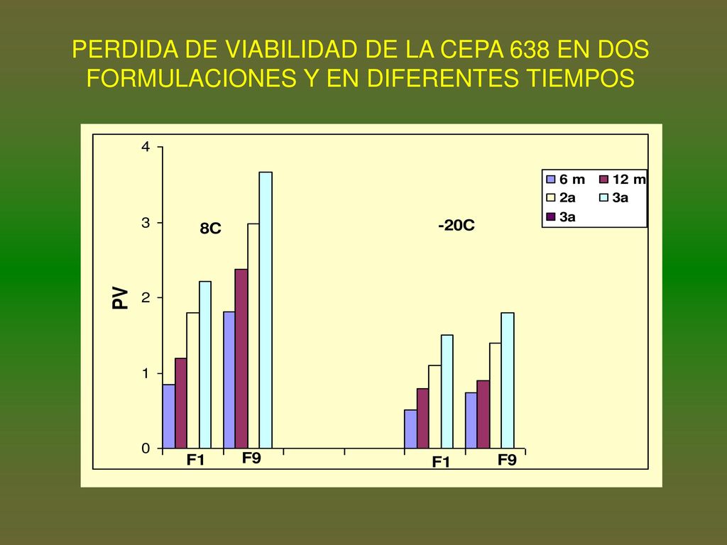 PERDIDA DE VIABILIDAD DE LA CEPA 638 EN DOS FORMULACIONES Y EN DIFERENTES TIEMPOS
