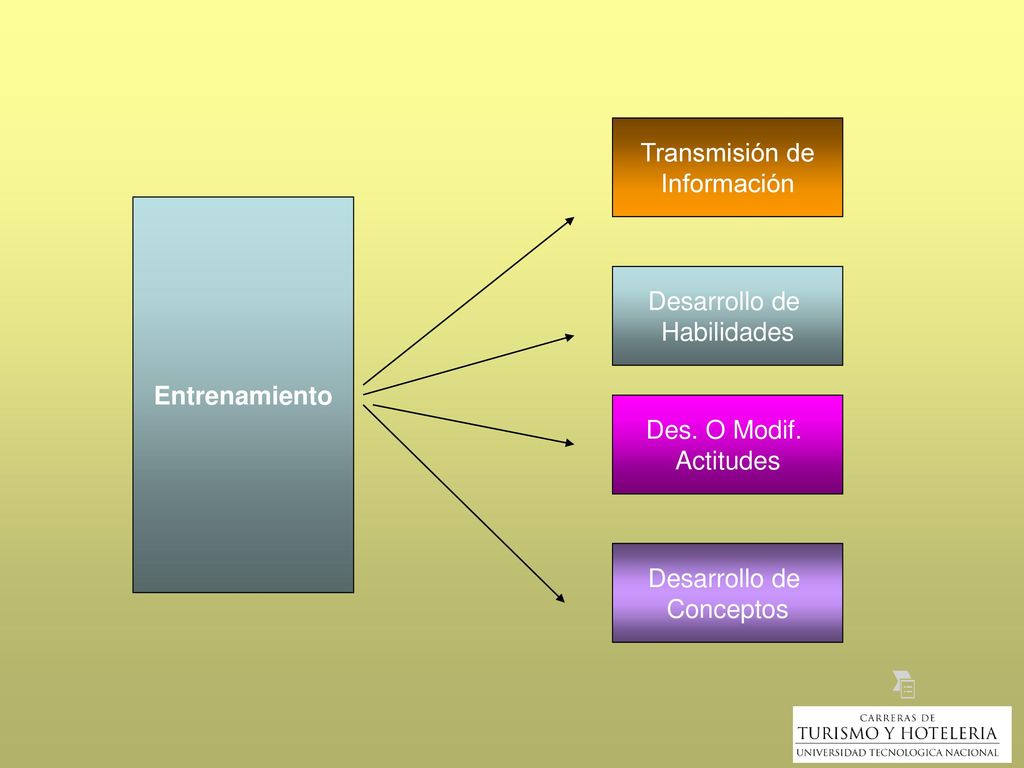 Entrenamiento Transmisión de. Información. Desarrollo de. Habilidades. Des. O Modif. Actitudes.