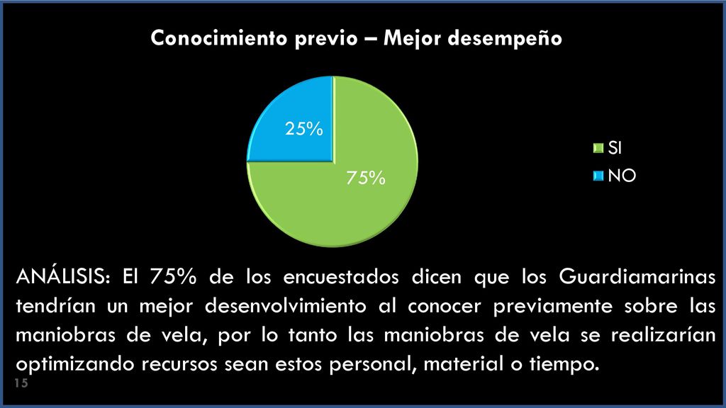 ANÁLISIS: El 75% de los encuestados dicen que los Guardiamarinas tendrían un mejor desenvolvimiento al conocer previamente sobre las maniobras de vela, por lo tanto las maniobras de vela se realizarían optimizando recursos sean estos personal, material o tiempo.