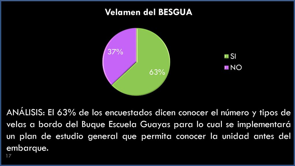 ANÁLISIS: El 63% de los encuestados dicen conocer el número y tipos de velas a bordo del Buque Escuela Guayas para lo cual se implementará un plan de estudio general que permita conocer la unidad antes del embarque.