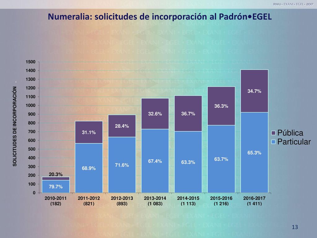 Numeralia: solicitudes de incorporación al Padrón•EGEL