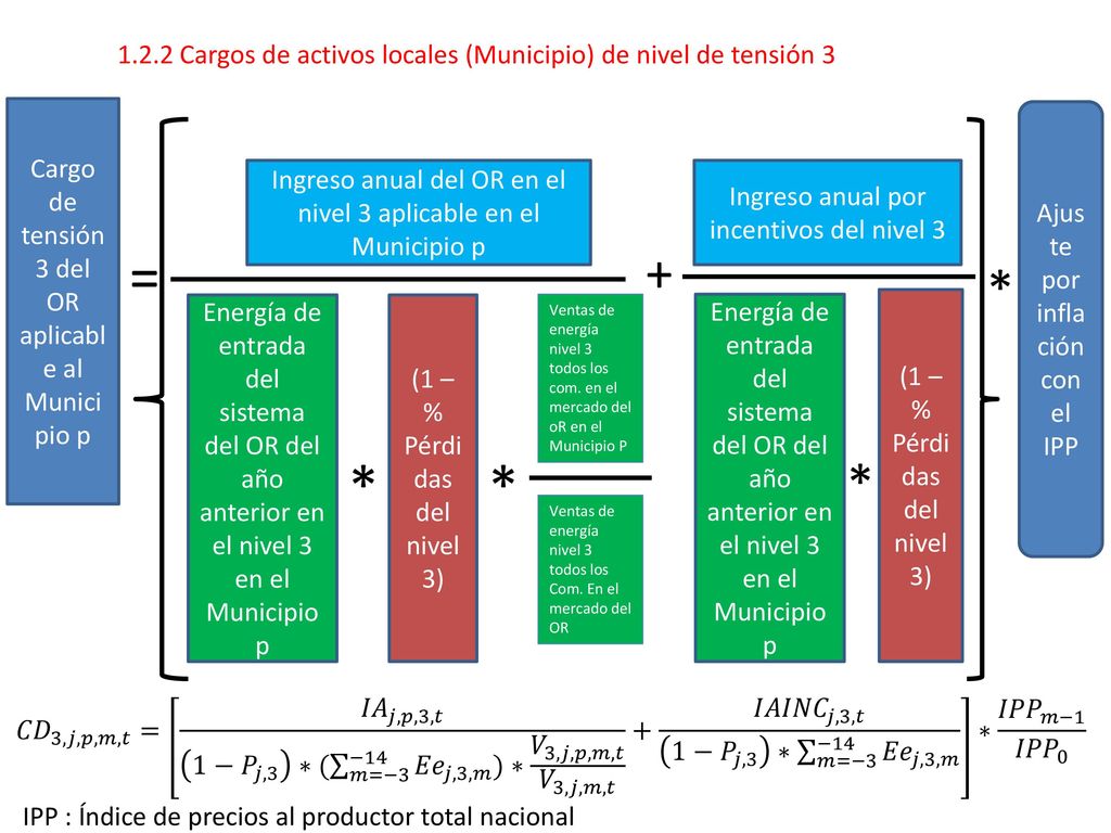 1.2.2 Cargos de activos locales (Municipio) de nivel de tensión 3