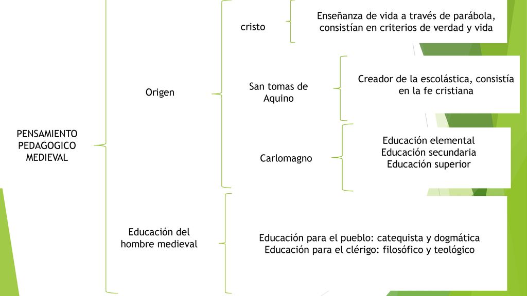 Creador de la escolástica, consistía en la fe cristiana Origen
