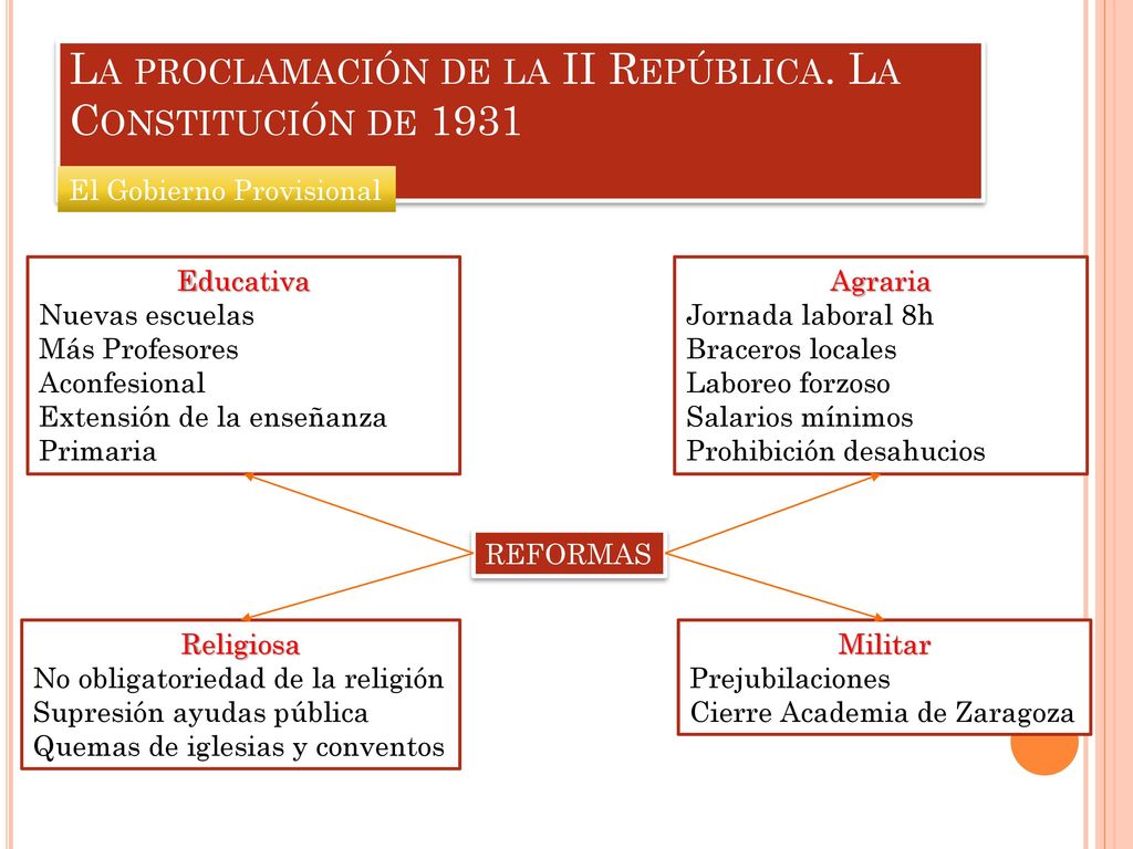 La proclamación de la II República. La Constitución de 1931
