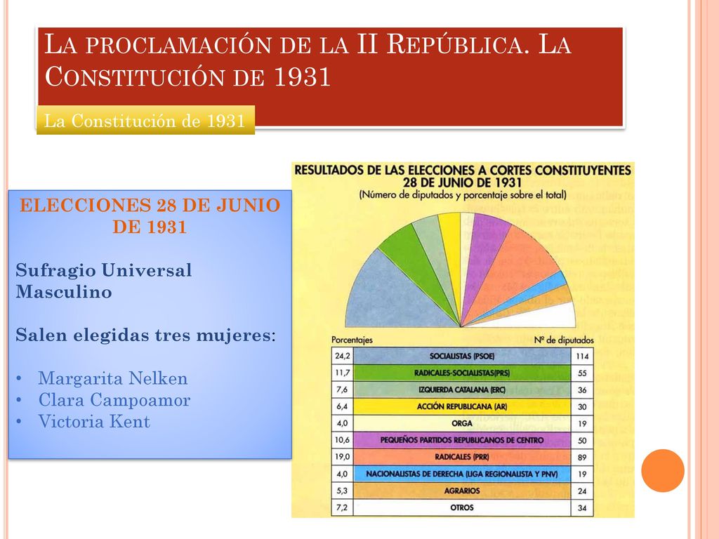 La proclamación de la II República. La Constitución de 1931