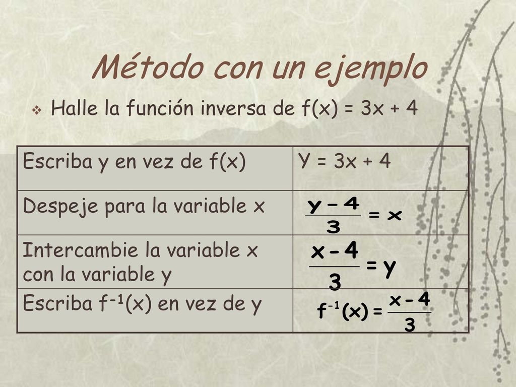 Método con un ejemplo Halle la función inversa de f(x) = 3x + 4