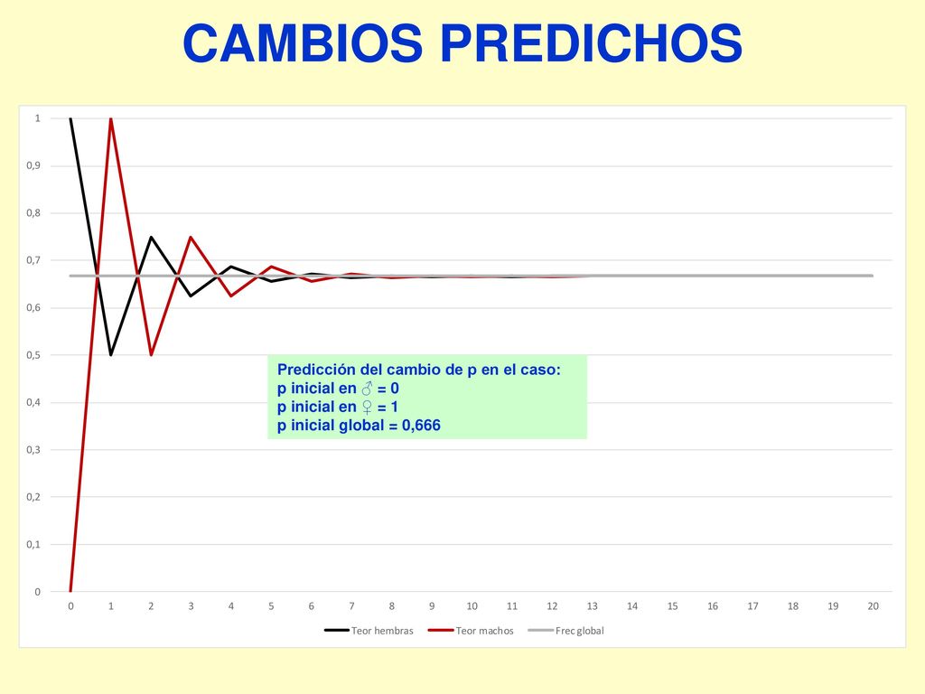 CAMBIOS PREDICHOS Predicción del cambio de p en el caso: