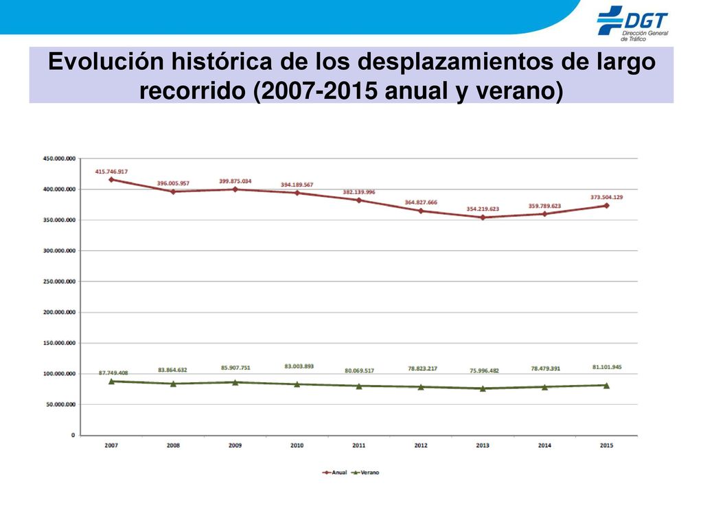 Evolución histórica de los desplazamientos de largo recorrido ( anual y verano)