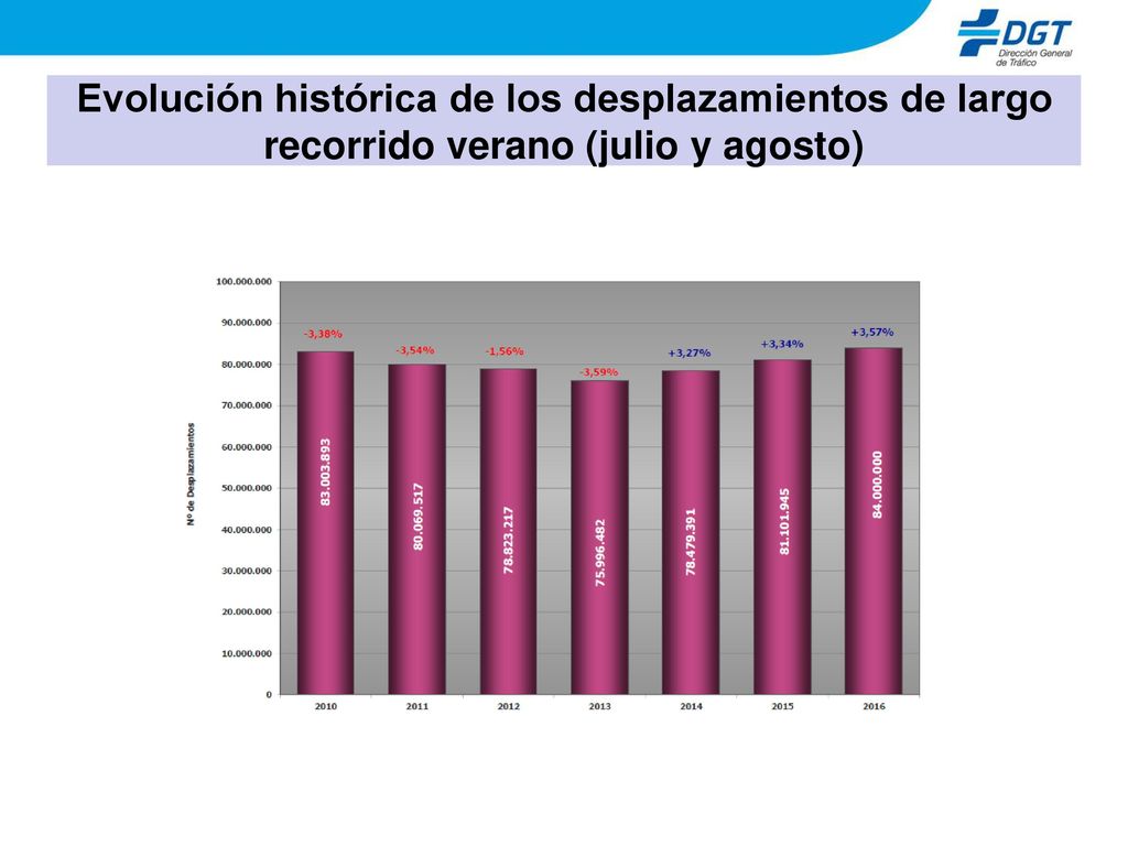Evolución histórica de los desplazamientos de largo recorrido verano (julio y agosto)
